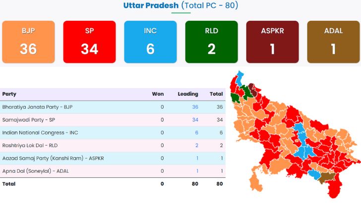 https://salarnews.in/public/uploads/images/newsimages/maannewsimage04062024_164037_up election results 4pm.jpg